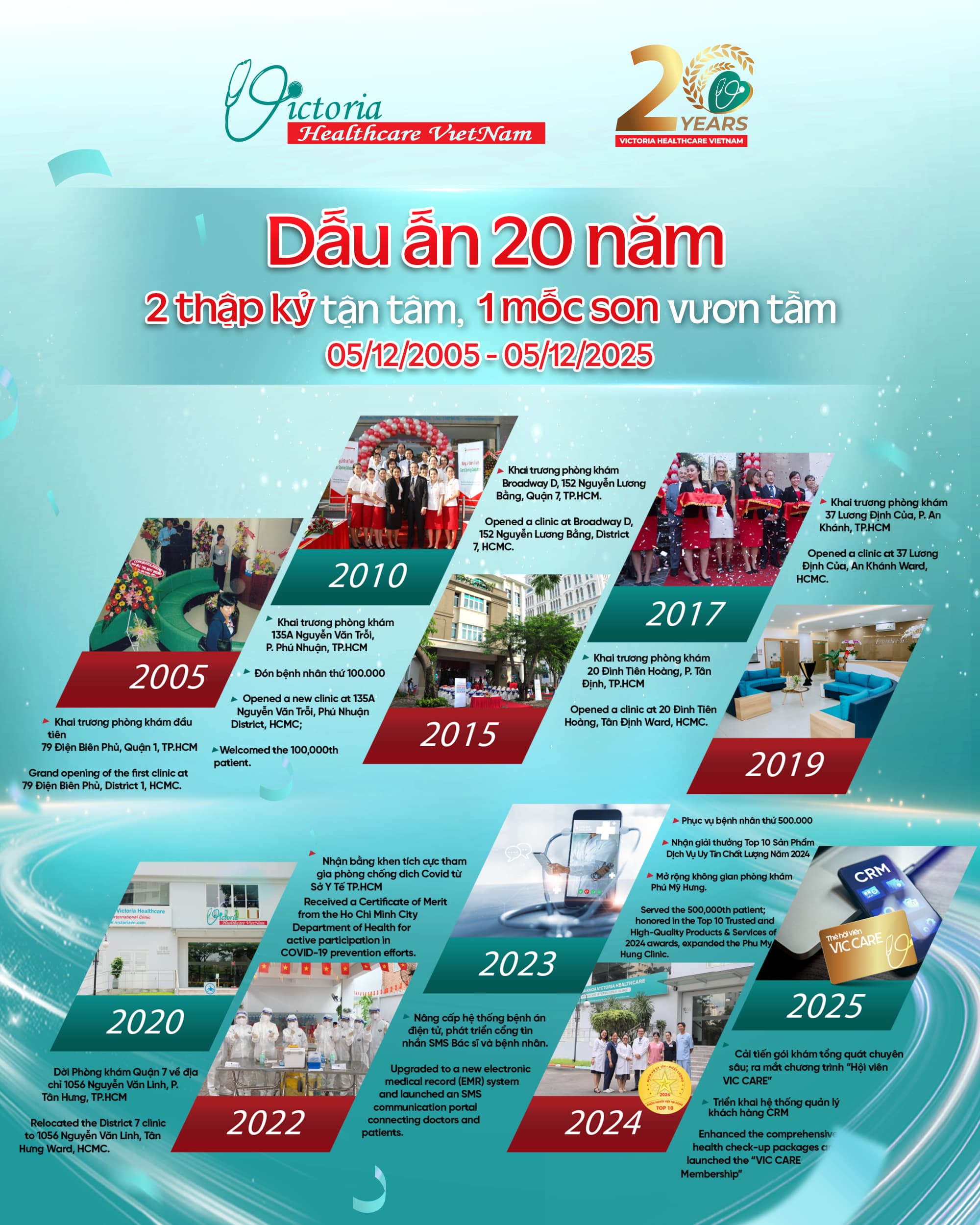 Hình những cột mốc 20 năm