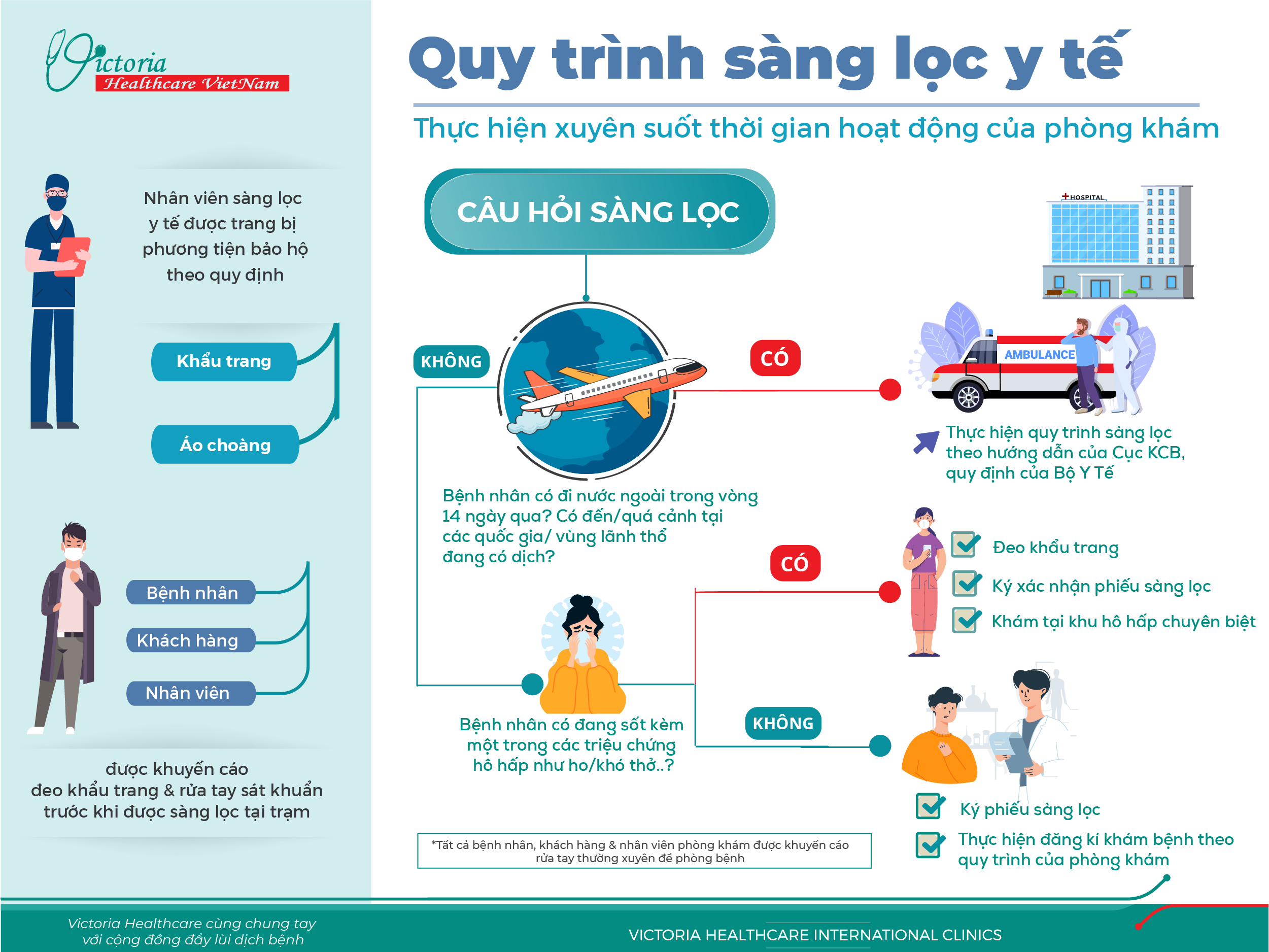 QUY TRÌNH SÀNG LỌC Y TẾ